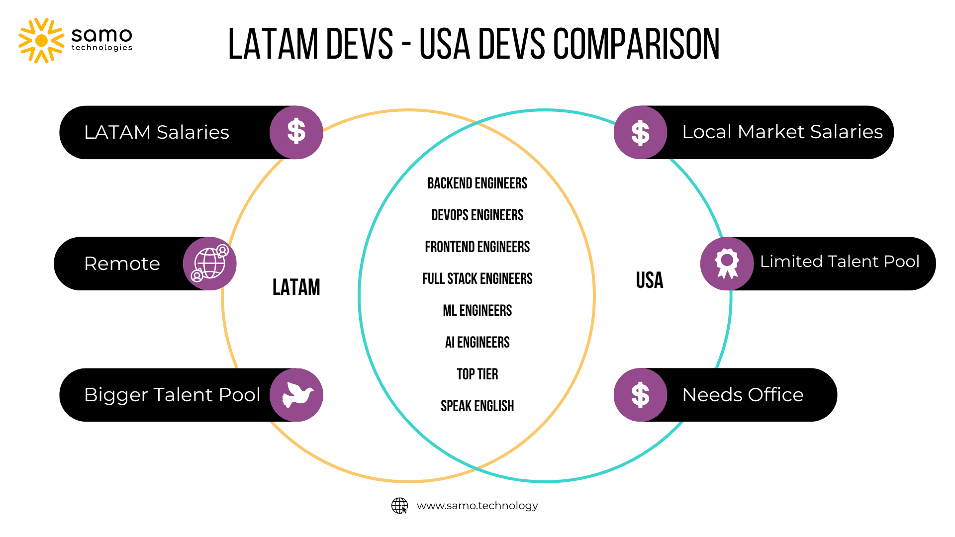 Nearshore vs USA Developers