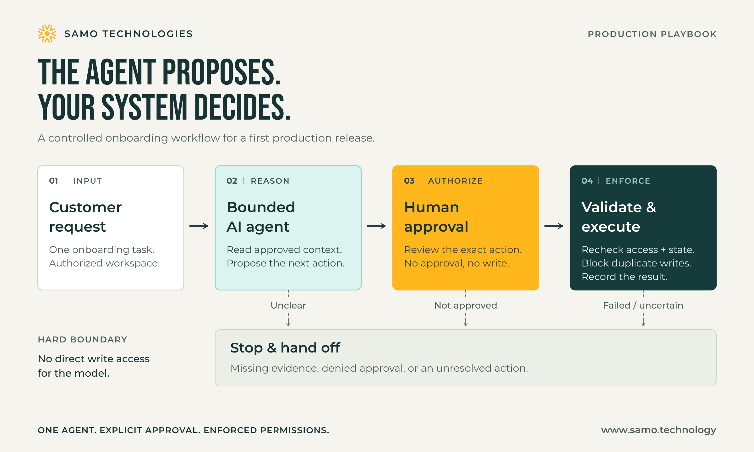 Four-step production AI agent workflow: receive a customer request, let a bounded agent review authorized context and propose an action, require human approval, then validate permissions and execute; uncertain or unapproved cases stop and hand off.
